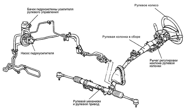 Принцип работы рулевой рейки с гидроусилителем руля