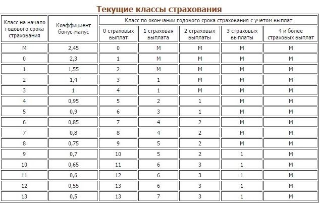 Расчет рса осаго запчастей. КБМ ОСАГО 2023 таблица. Коэффициент бонус-малус таблица РСА. Классы страхования авто. Класс страхования ОСАГО.