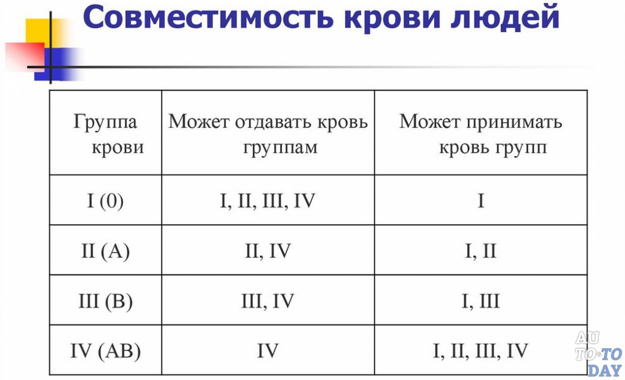 Совместимость групп крови