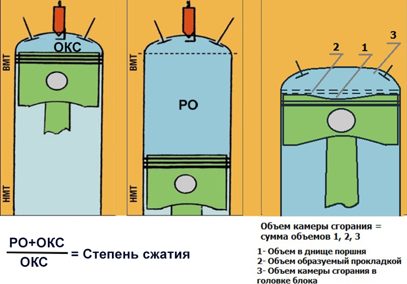 Низкая степень сжатия двигателя