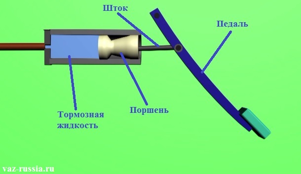 Принцип работы главного тормозного цилиндра показан на этом фото