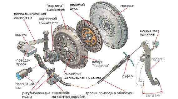 Система сцепления автомобиля